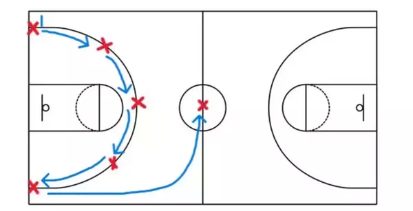 A basketball court diagram with a blue curved arrow on the left half-court showing a path from the corner 3-point line, along the arc, into the key, and back to the baseline, with red X's marking key points. A second blue arrow moves from the left baseline to a red X in the center court.